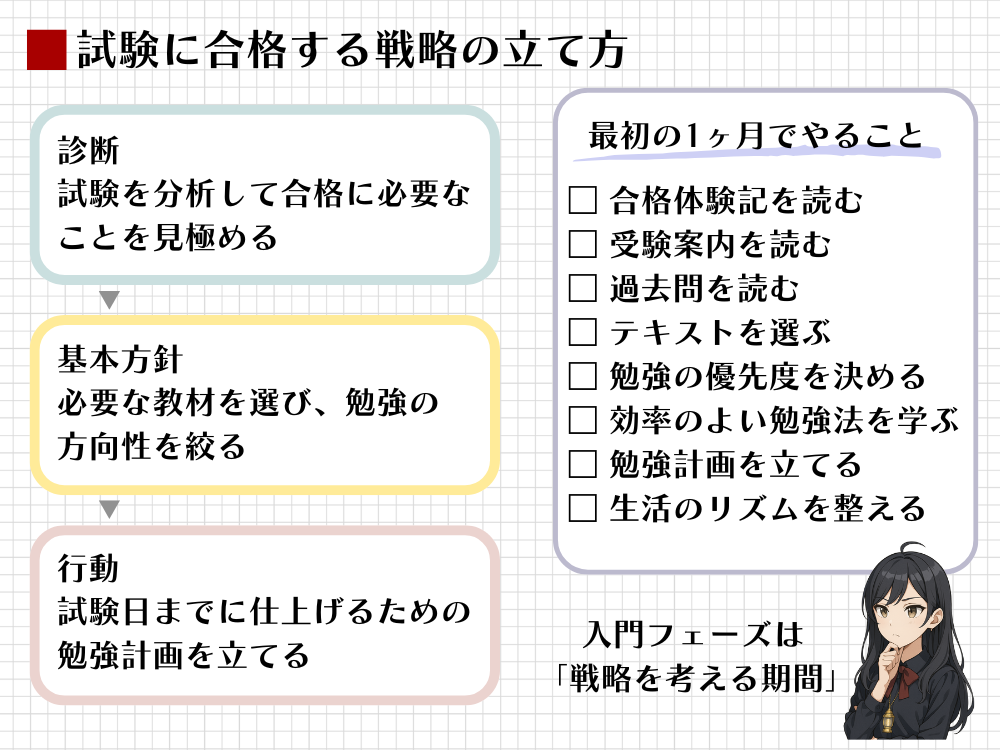 試験に合格するための戦略の立て方を示した図解。診断、基本方針、行動という三つの要素からなる戦略のカーネルを解説し、特に最初の1ヶ月（入門フェーズ）で実行すべき具体的な8つの行動をリスト化している。