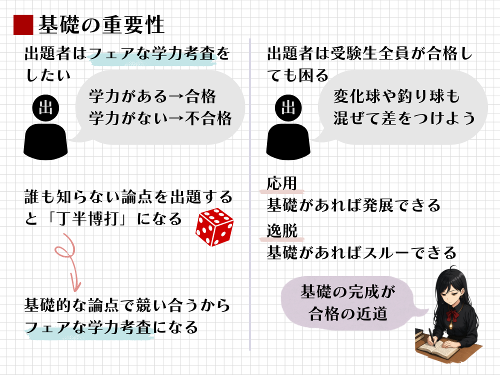 資格試験で基礎に全力を注ぐべき理由を図解。出題者がフェアな学力考査をするには基礎的な論点で競わせる必要があること、そして応用や逸脱問題も基礎の完成度を基準に作成されている、という問題の三層構造を解説している。