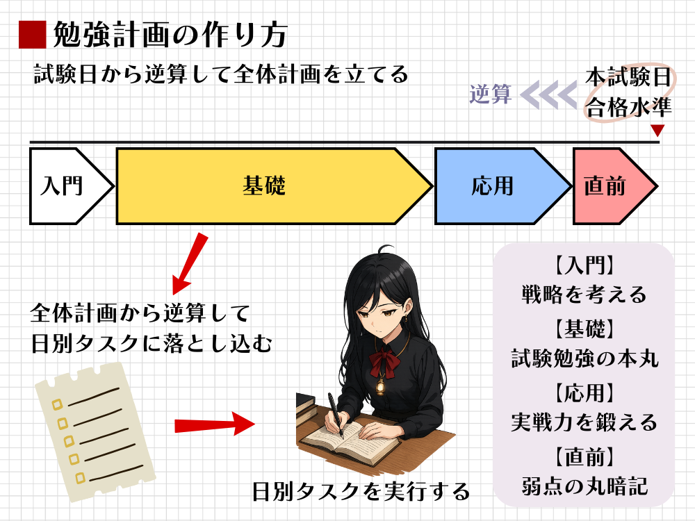 勉強計画の作り方を示した図解。本試験日から逆算し、入門、基礎、応用、直前の4つのフェーズを経て、全体計画を日別タスクに落とし込み実行するフローを表している。