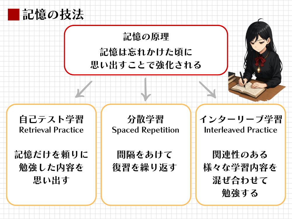 記憶の原理（忘れかけた頃に思い出すことで強化される）を応用した3つの科学的な記憶法を図解。記憶だけを頼りに思い出す自己テスト学習、間隔をあけて復習する分散学習、複数の論点を混ぜて勉強するインターリーブ学習の概要を解説している。