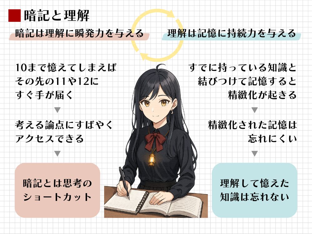 暗記と理解の相互作用を図解。「暗記は理解に瞬発力を与え、理解は記憶に持続力を与える」という関係を軸に、暗記は思考のショートカットであり、理解（精緻化）は忘れにくい記憶を作る原理を解説している。