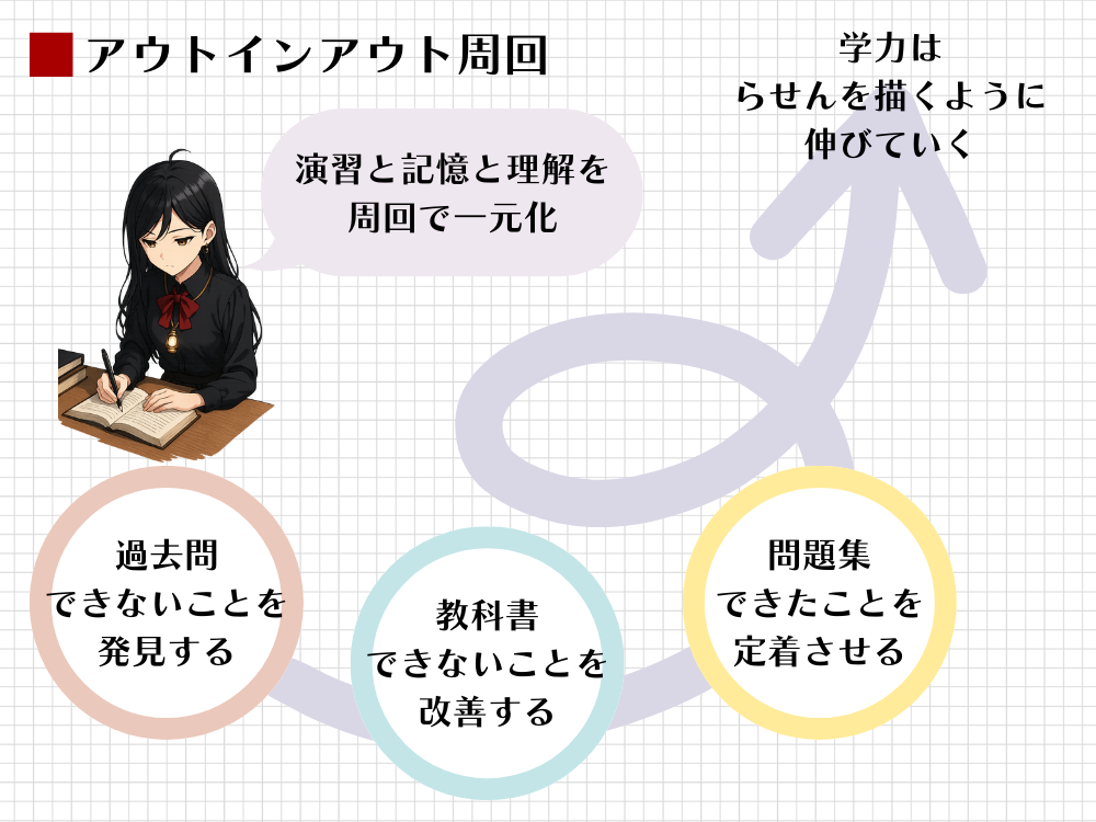 学力をらせん状に伸ばす「アウトインアウト周回」の図解。過去問でできないことを「発見」し、教科書でできないことを「改善」し、問題集でできたことを「定着」させるという、演習と記憶と理解を一元化する周回サイクルを解説している。