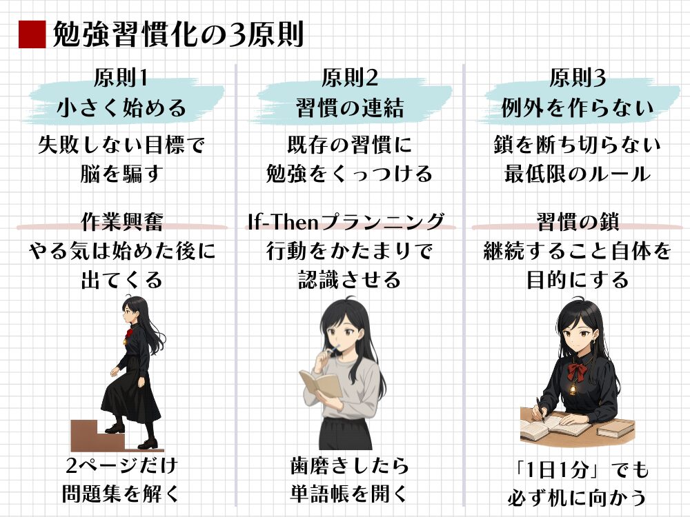 勉強習慣化の3原則を図解。小さく始めて作業興奮を起こし、既存の習慣と連結（If-Then）。例外を作らず最低限のルールで鎖を断ち切らない継続が目的。