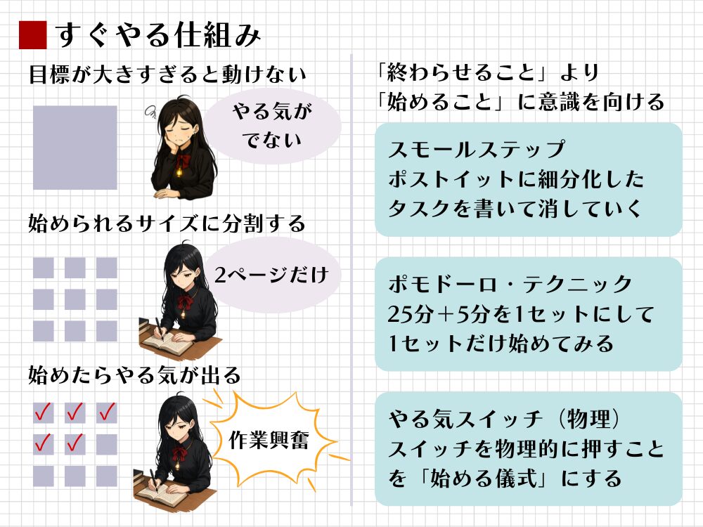 勉強のやる気スイッチをONにする仕組みを図解。目標を細分化し(スモールステップ)、時間(ポモドーロ)や動作(物理スイッチ)で「始めること」を優先し、作業興奮を呼ぶ。