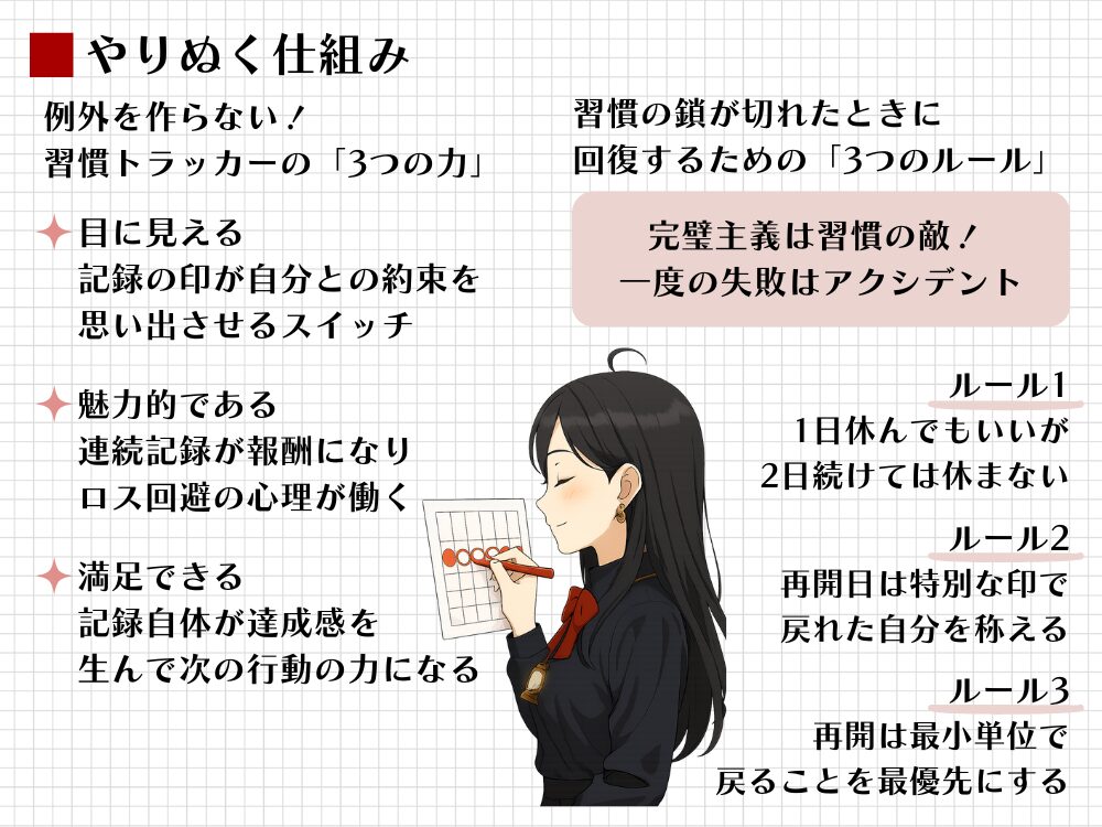 習慣をやりぬく「記録と回復」の仕組みを図解。習慣トラッカーの3つの力（可視化・報酬・達成感）で継続し、万が一途切れても「2日ルール」や「最小単位」で即座に回復するルールを解説。