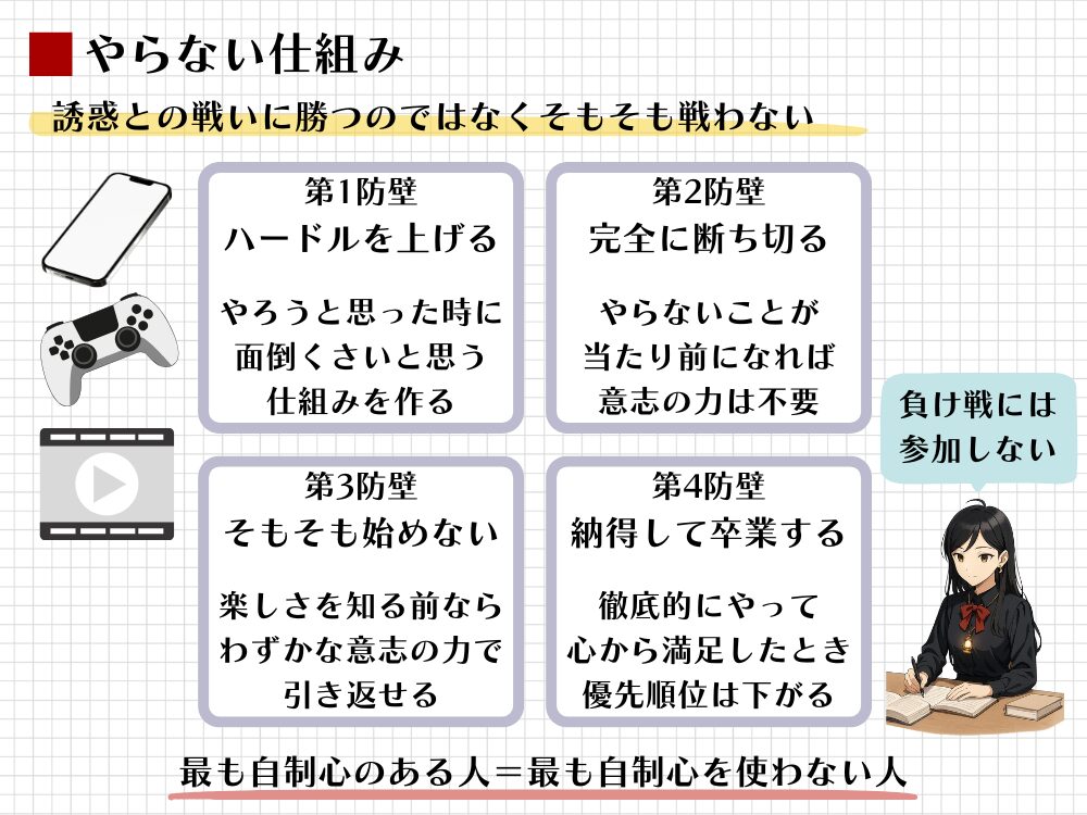 誘惑と戦わない「やらない仕組み」を図解。ハードルを上げ、完全に断ち切り、そもそも始めないことで意志力の消耗を防ぐ4つの防壁を解説。最も自制心のある人は自制心を使わない。
