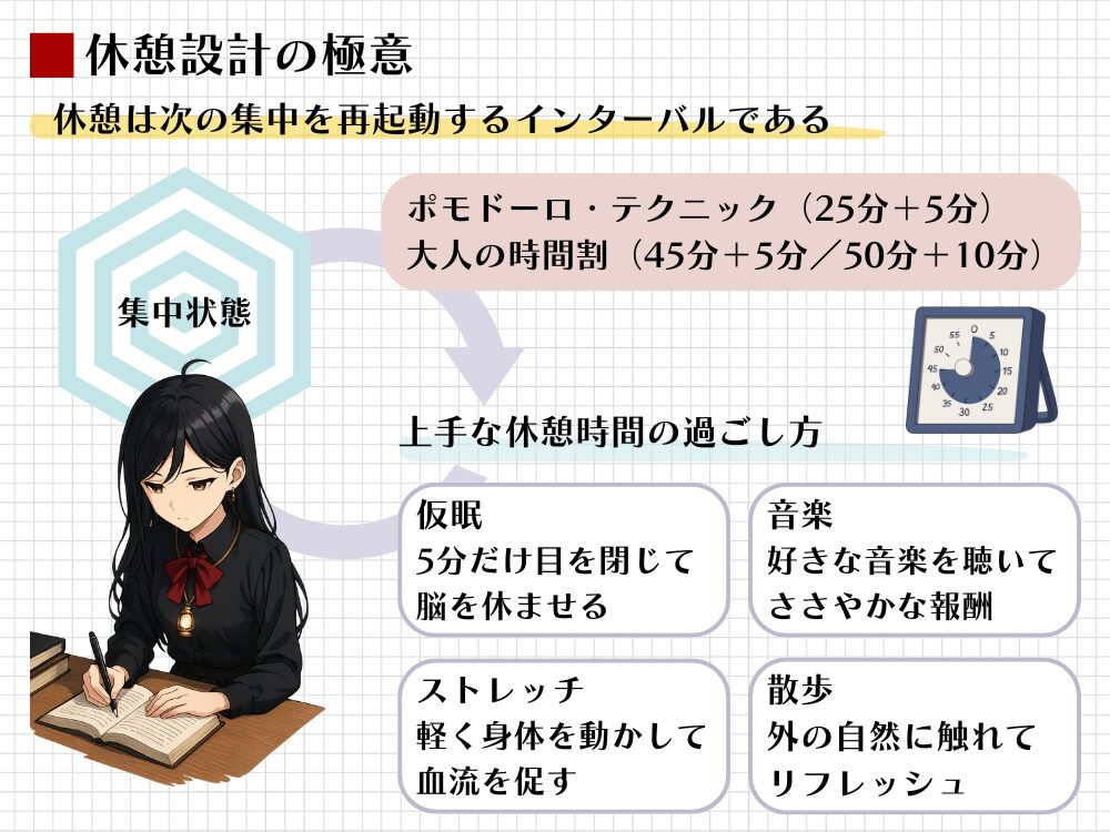 休憩設計の極意を図解。休憩は次の集中を再起動するインターバルである。仮眠、音楽、ストレッチ、散歩で脳を休ませる具体的な極意を提示。