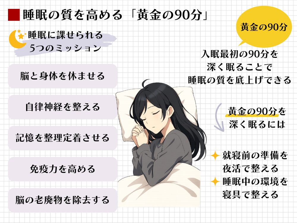 睡眠の質を高める「黄金の90分」を図解。脳と身体を休ませるなど睡眠に課せられた5つのミッションを挙げ、入眠最初の90分を深く眠ることで睡眠の質を底上げできること、そしてそのためには就寝前の準備と睡眠中の環境を整えることが重要だと解説している。