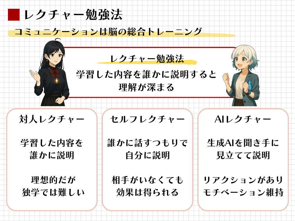 レクチャー勉強法の図解。対人、セルフ、AIの3つの手段で、コミュニケーションによる記憶定着を強化する。