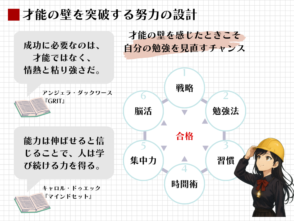 才能の壁を突破し合格を目指すための努力の設計図。戦略、勉強法、習慣、時間術、集中力、脳活の6つの見直しポイントが、GRITと成長マインドセットの理論を基に、合格という目標へつながる構造を図解で示している。
