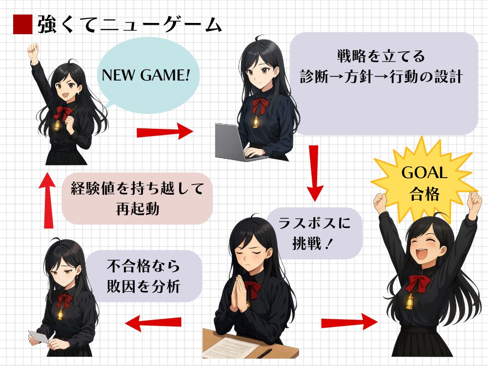 不合格を経験値に変える「強くてニューゲーム」の図解。戦略、挑戦、不合格時の分析、再起動のサイクルを解説。失敗を糧に次へ繋げる継続の仕組みを視覚化。