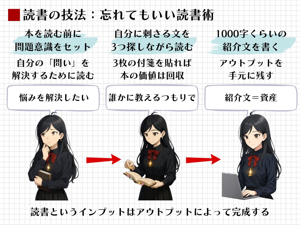 忘れてもいい読書術の3ステップ図解。問いをセットし自分本位で読む。付箋を3枚貼る。誰かに教えるつもりで紹介文を書く。アウトプットが資産として残れば本の内容は忘れても良いと解説。